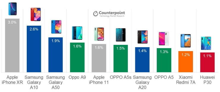 marktaandeel smartphone verkoop 2019 kwartaal 3