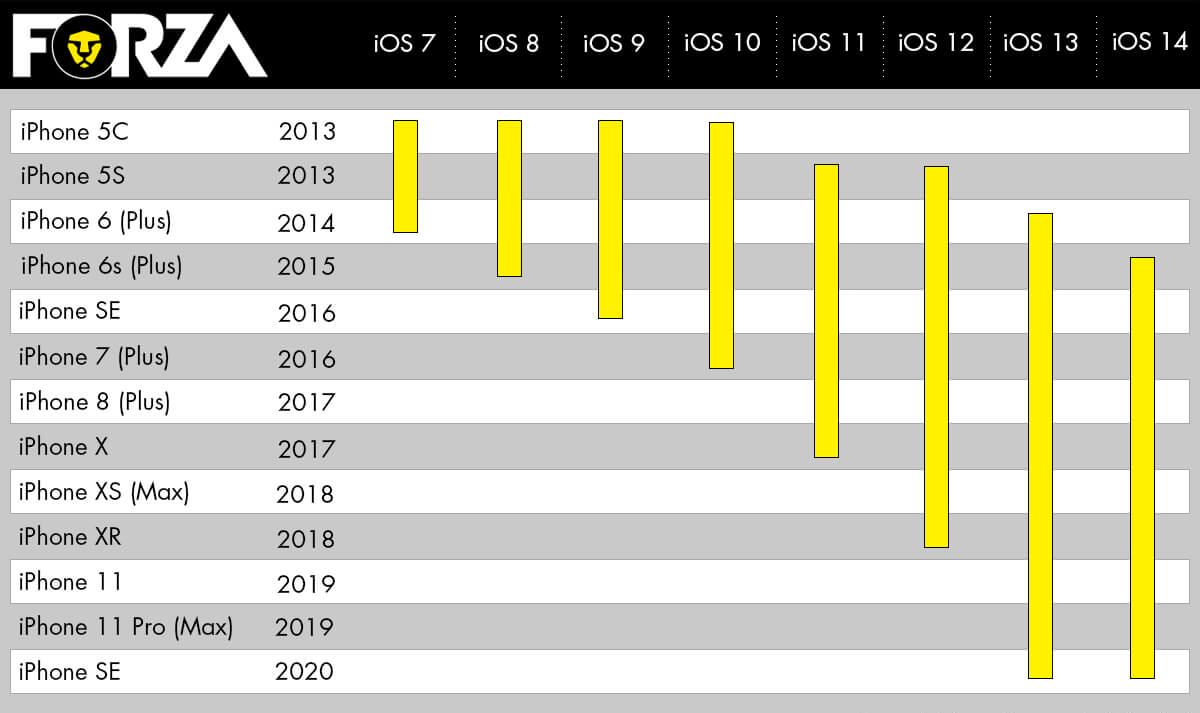 hoe lang ondersteund Apple iPhones met iOS-software